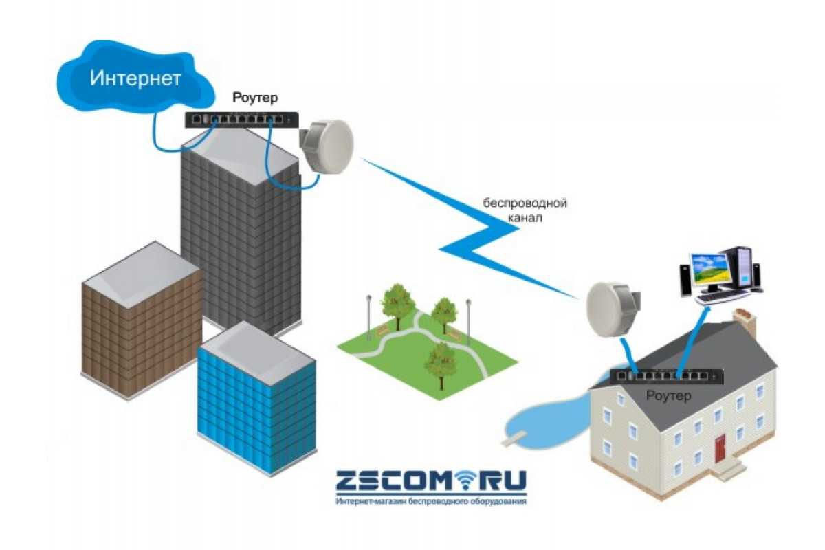 Купить Настроенный беспроводной WiFi мост до 12 км. Скорость до 100 МБит.  Mikrotik LHG 2 в Новосибирске и с доставкой по России в интернет-магазине  ZSCOM.RU