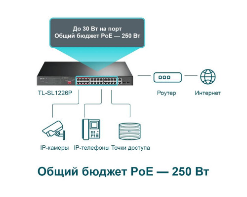 TP-LINK TL-SL1226P 24-портовый неуправляемый 10/100 Мбит/с PoE+ коммутатор с 2 гигабитными портами